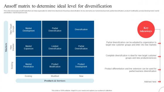 Ansoff Matrix To Determine Ideal Level Strategic Diversification To Reduce Strategy SS V