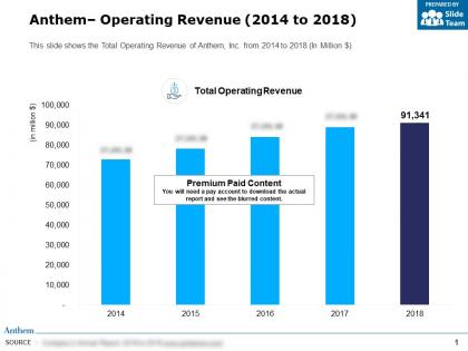 Anthem operating revenue 2014-2018