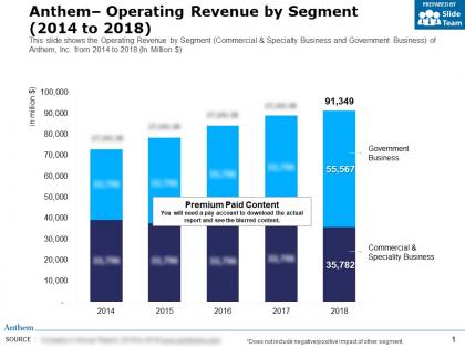 Anthem operating revenue by segment 2014-2018