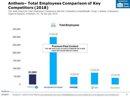 Anthem total employees comparison of key competitors 2018