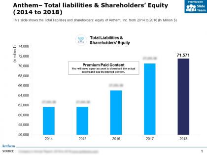 Anthem total liabilities and shareholders equity 2014-2018