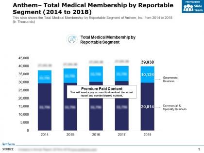 Anthem total medical membership by reportable segment 2014-2018