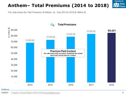 Anthem total premiums 2014-2018