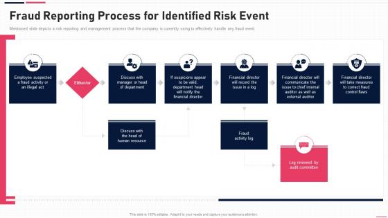 Anti Fraud Playbook Fraud Reporting Process For Identified Risk Event