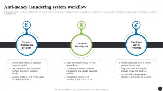 Anti Money Laundering System Workflow Navigating The Anti Money Laundering Fin SS