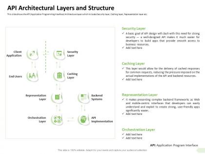 Api architectural layers and structure implementation ppt powerpoint pictures