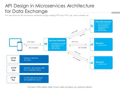Api design in microservices architecture for data exchange