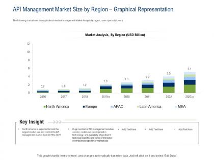 Api ecosystem api management market size by region graphical representation ppt powerpoint smartart