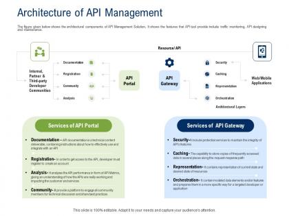 Api ecosystem architecture of api management ppt powerpoint presentation summary layout