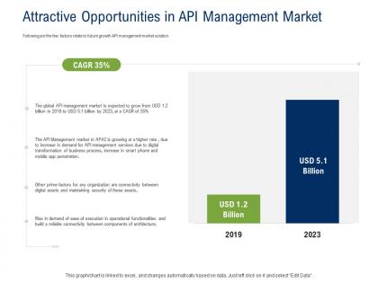 Api ecosystem attractive opportunities in api management market ppt powerpoint presentation formats