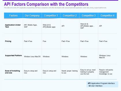 Api factors comparison with the competitors installing ppt powerpoint outline