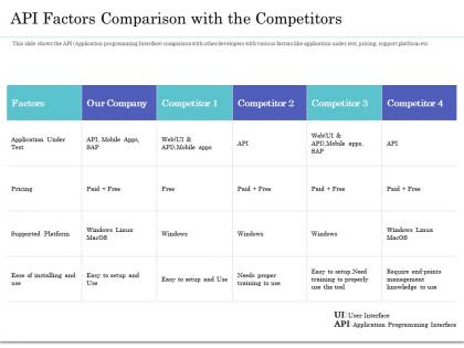 Api factors comparison with the competitors ppt presentation icon influencers