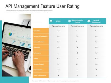 Api management feature user rating api management market ppt powerpoint file sample