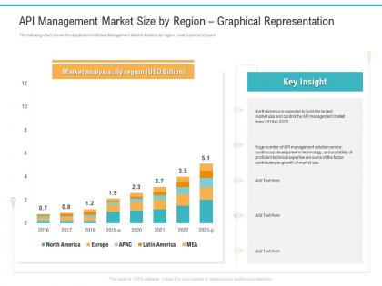 Api management market api management market size by region graphical representation ppt grid