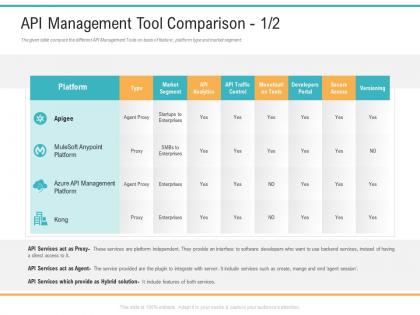 Api management market api management tool comparison analytics ppt powerpoint file