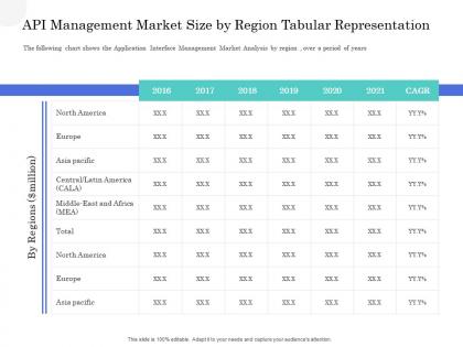 Api management market application interface management market