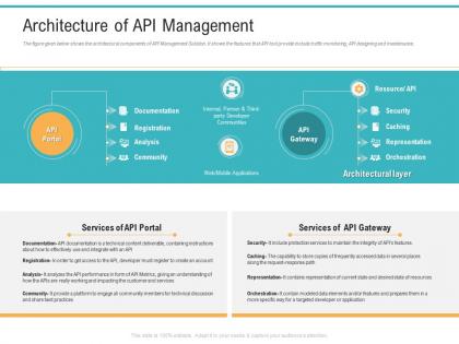 Api management market architecture of api management ppt powerpoint infographics images
