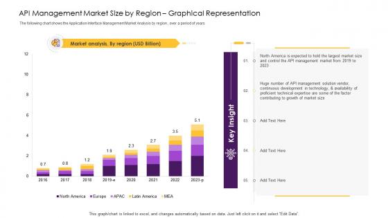 Api management solution api market size by region graphical representation