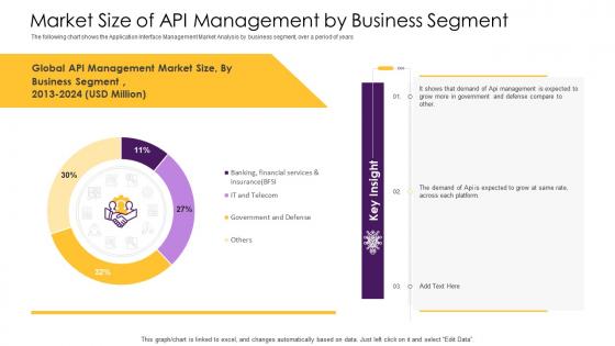 Api management solution market size of api management by business segment