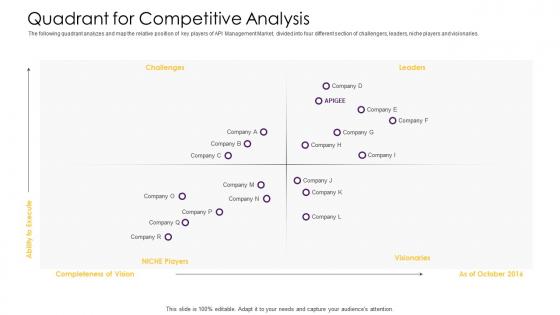 Api management solution quadrant for competitive analysis