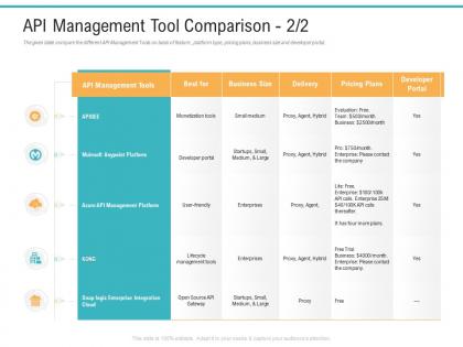 Api management tool comparison delivery api management market ppt powerpoint clipart