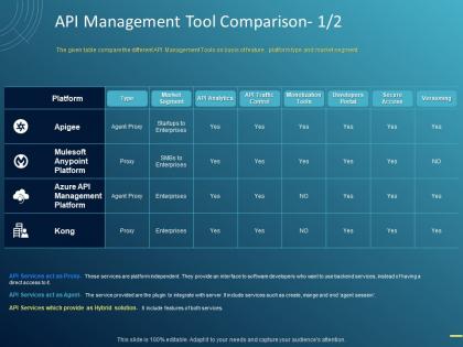 Api management tool comparison ppt powerpoint presentation styles designs