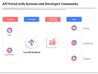 Api portal with systems and developer community data ppt presentation styles