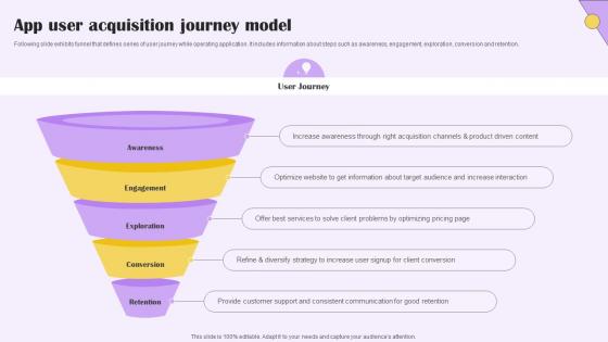 App User Acquisition Journey Model Implementing Digital Marketing For Customer