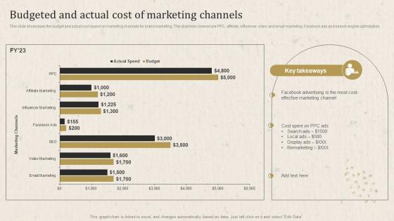 Apparel Business Operational Plan Budgeted And Actual Cost Of Marketing Channels