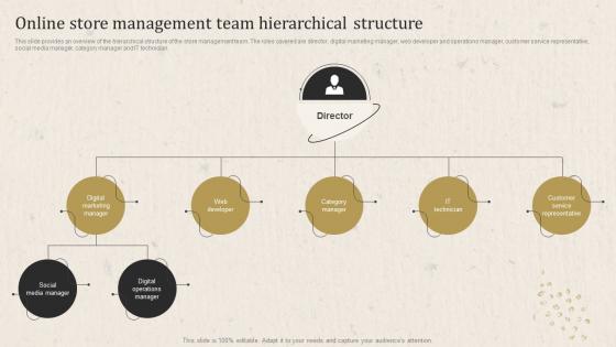 Apparel Business Operational Plan Online Store Management Team Hierarchical Structure