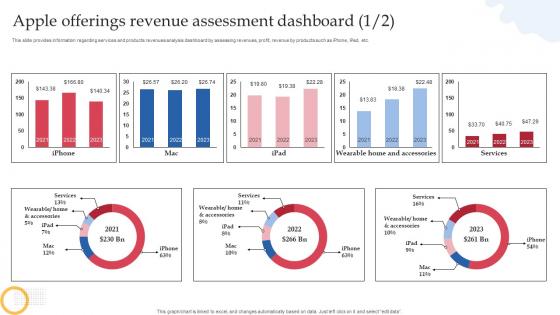 Apple Offerings Revenue Assessment Dashboard How Apple Connects With Potential Audience