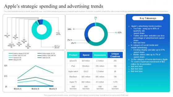Apples Strategic Spending And Advertising Trends