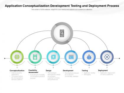 Application conceptualization development testing and deployment process