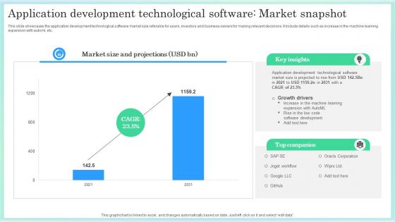 Application Development Technological Software Market Snapshot