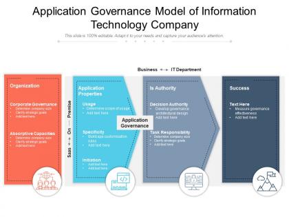Application governance model of information technology company