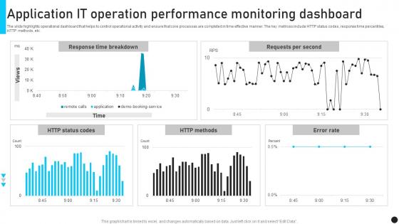 Application IT Operation Performance Monitoring Dashboard