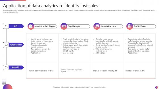 Application Of Data Analytics To Identify Lost Sales