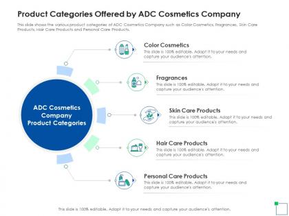 Application of latest trends to enhance profit margins product categories offered by adc
