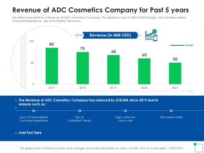 Application of latest trends to enhance profit margins revenue of adc cosmetics company