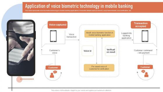 Application Of Voice Biometric Technology In Introduction To Types Of Mobile Banking Services