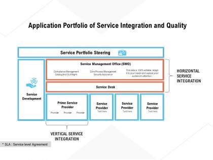 Application portfolio of service integration and quality