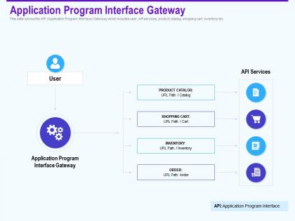 Application program interface gateway inventory ppt powerpoint model