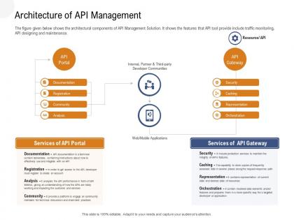 Application programming interfaces overview architecture of api management ppt powerpoint slide