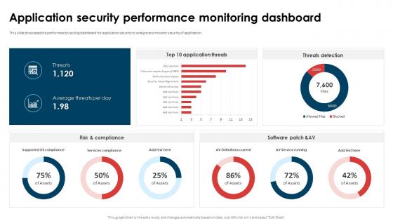 Application Security Implementation Plan Application Security Performance Monitoring Dashboard