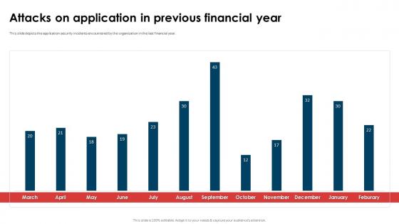 Application Security Implementation Plan Attacks On Application In Previous Financial Year