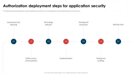 Application Security Implementation Plan Authorization Deployment Steps For Application Security