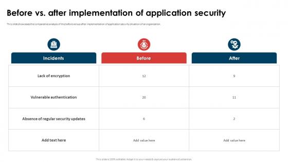 Application Security Implementation Plan Before Vs After Implementation Of Application Security