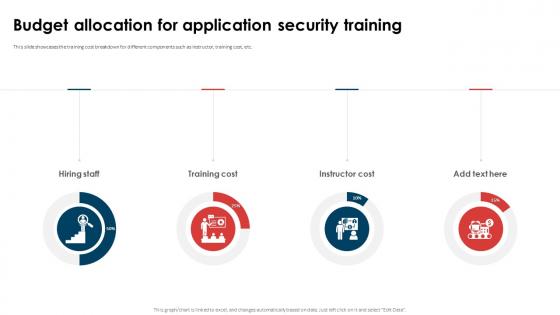 Application Security Implementation Plan Budget Allocation For Application Security Training