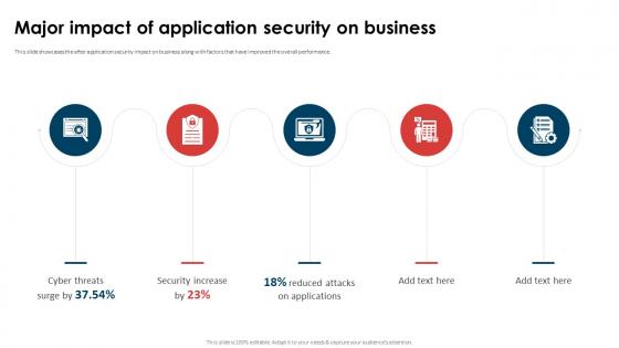 Application Security Implementation Plan Major Impact Of Application Security On Business