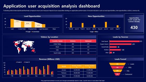 Application User Acquisition Analysis Dashboard Acquiring Mobile App Customers